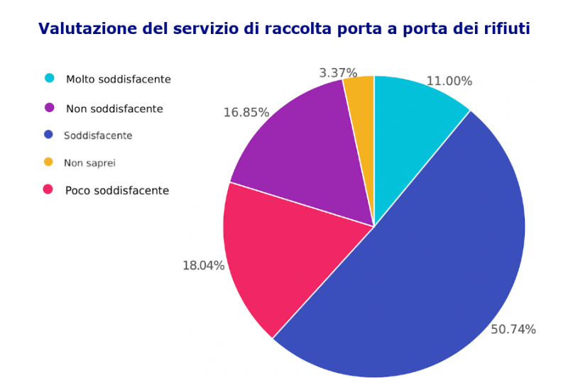 Bene la raccolta dei rifiuti. Male lo spazzamento stradale